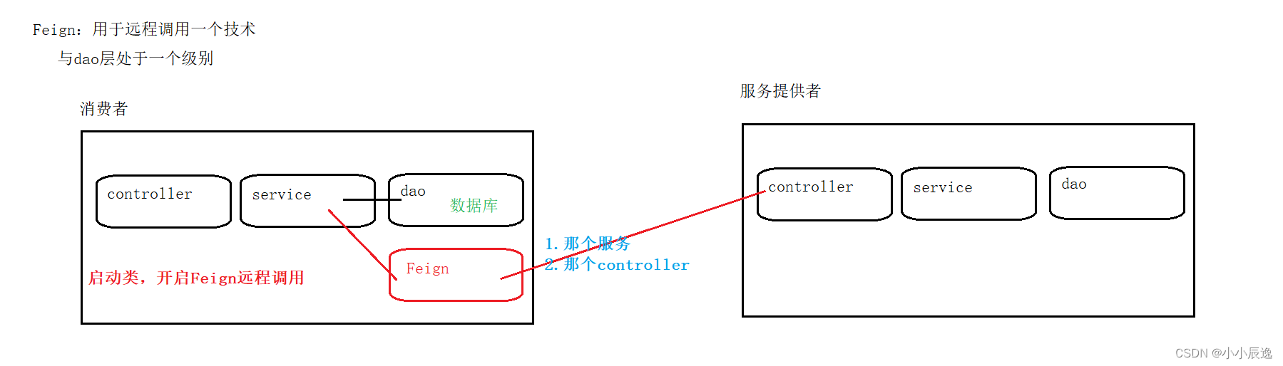 Java 整合Feign_java feign-CSDN博客