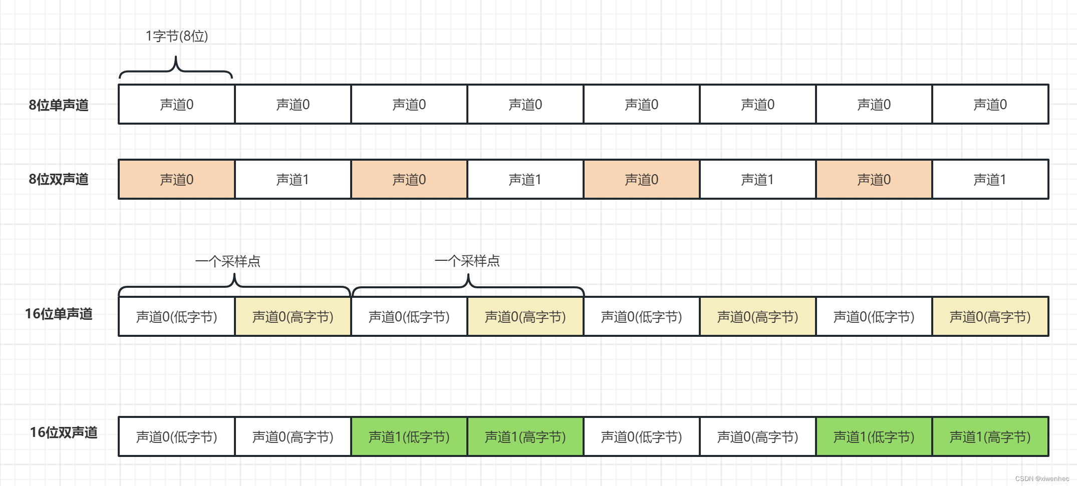 PCM音频处理：采样率、位宽与声道数解析及倍速处理示例-CSDN博客