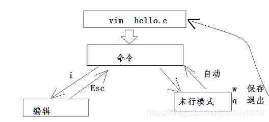 VIM操作流程