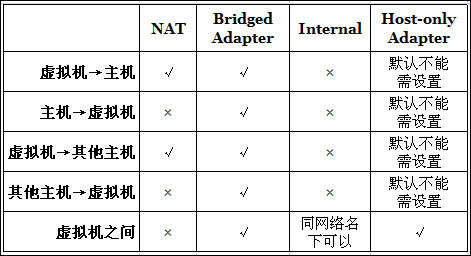 VirtualBox <wbr>主机与虚拟机互相访问且均上外网