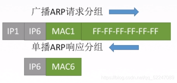 ARP分组