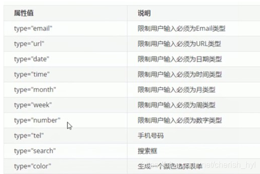 [外链图片转存失败,源站可能有防盗链机制,建议将图片保存下来直接上传(img-PnT9TAgJ-1602948137309)(D:\前端面试题汇总\img\HTML、CSS基本知识点总结\HTML5新增的input类型.jpg)]