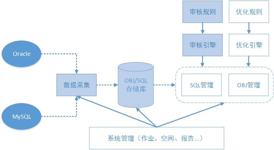 宜信开源|数据库审核软件Themis的规则解析与部署攻略
