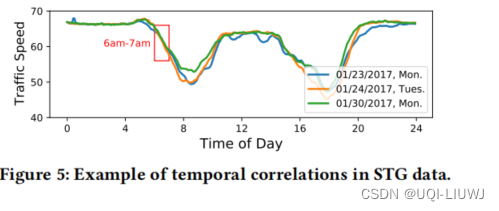 论文笔记：When Do Contrastive Learning Signals Help Spatio-TemporalGraph ...