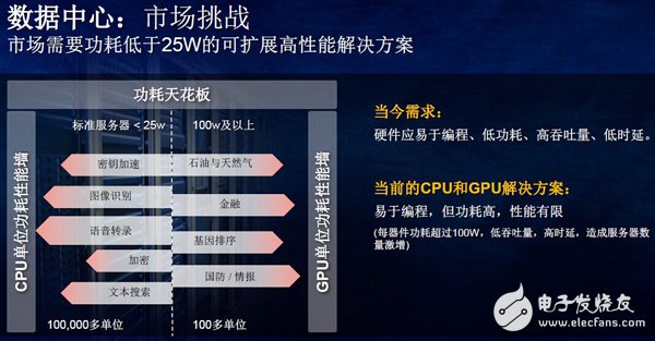 如何克服数据中心严苛的功耗问题？