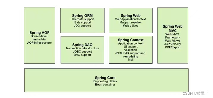 Spring框架详解：模块组成与核心功能-CSDN博客