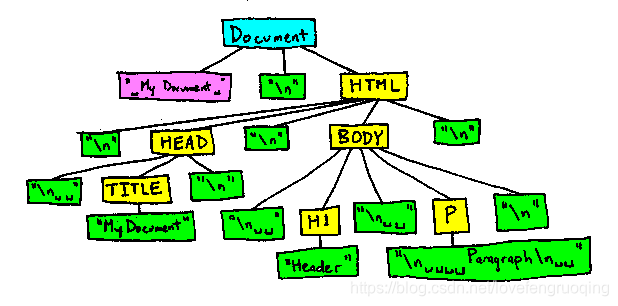 图片引自文章：https://developer.mozilla.org/zh-CN/docs/Web/Guide/API/DOM/Whitespace_in_the_DOM