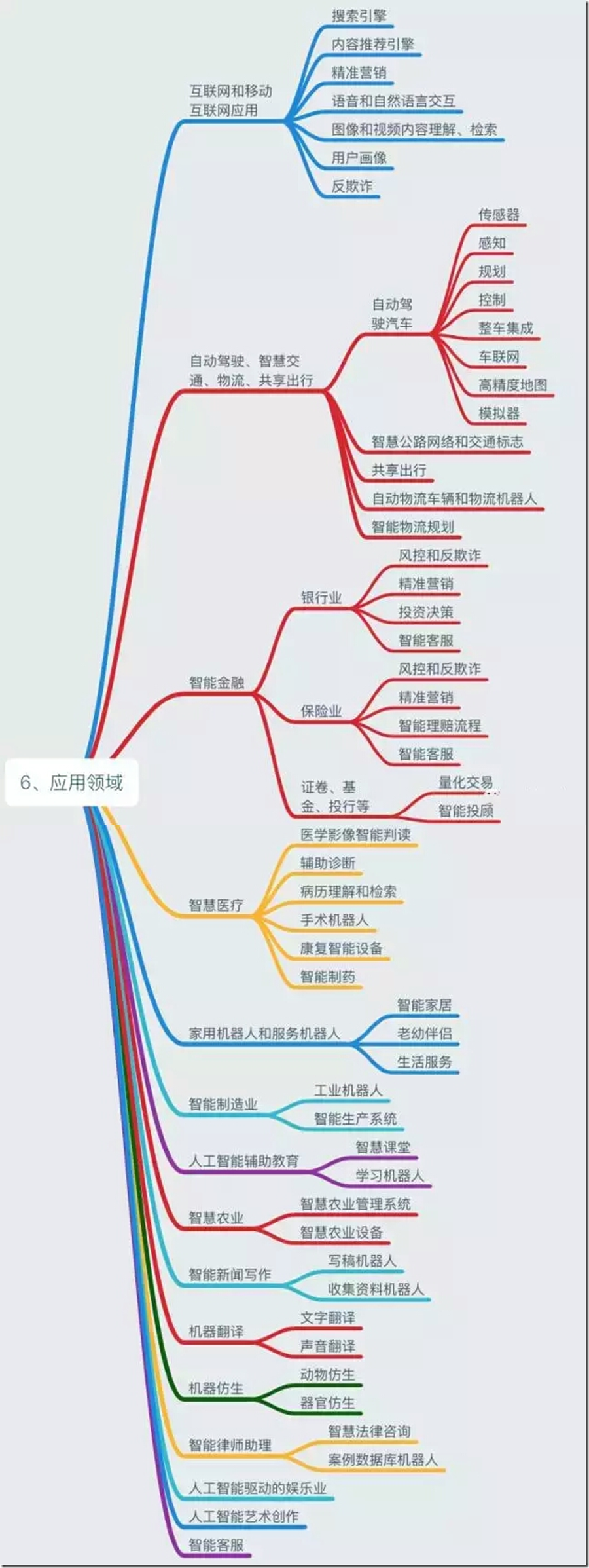 6应用领域
