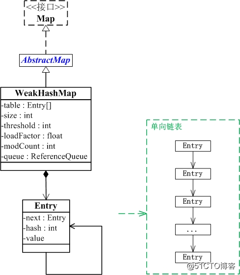 Java 集合系列13之 WeakHashMap详细介绍(源码解析)和使用示例