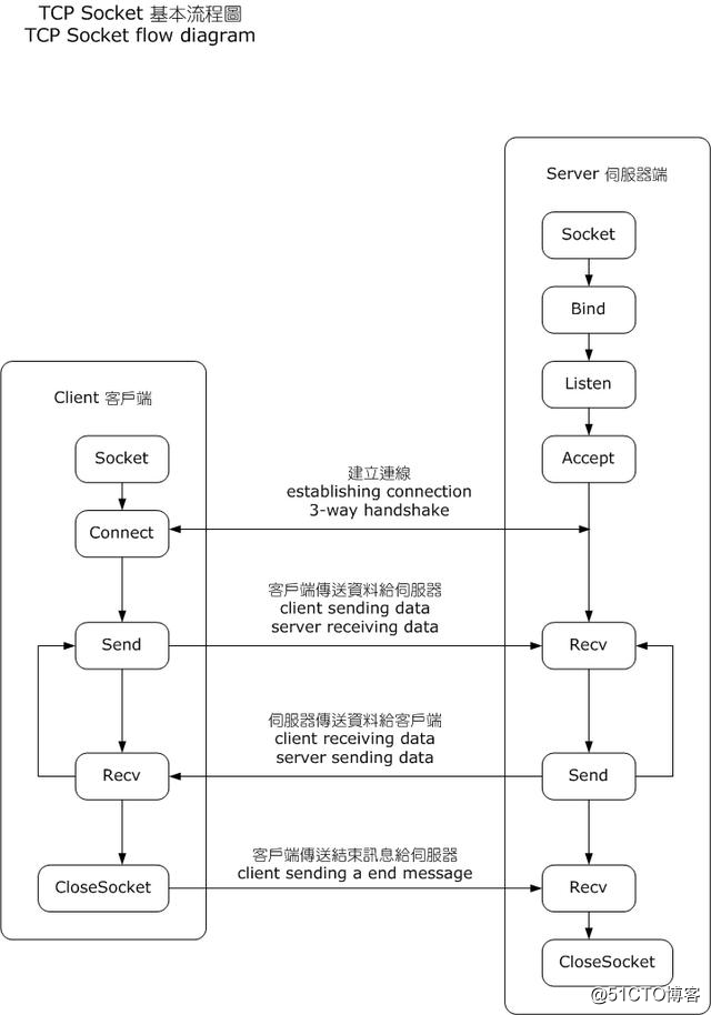 python入门系列：Python socket编程
