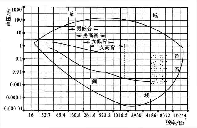 音视频笔记---等响度曲线