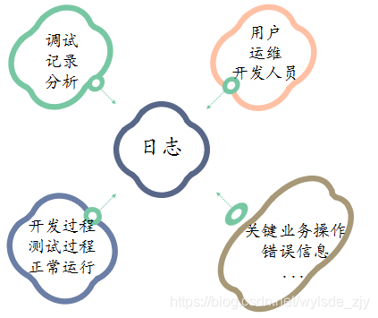 日志使用的作用、使用人员、使用场景和记录的内容