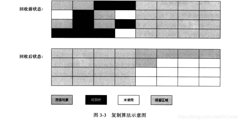 复制算法 复制算法