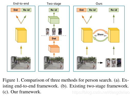 Bi-directional Interaction Network for Person Search 阅读笔记_wenkai dong ...