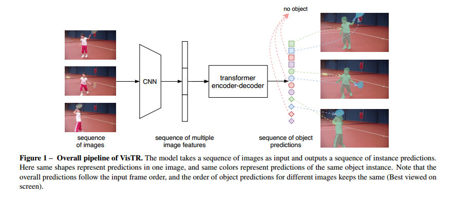 End-to-End Video Instance Segmentation with Transformers论文学习笔记-CSDN博客