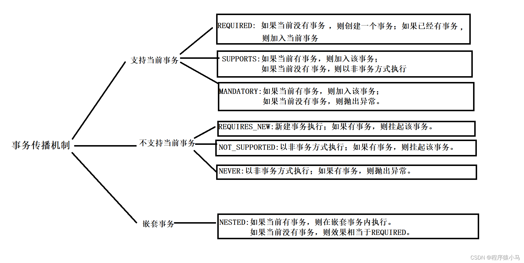 Spring 事务和事务传播机制_springmvc事务传播机制-CSDN博客