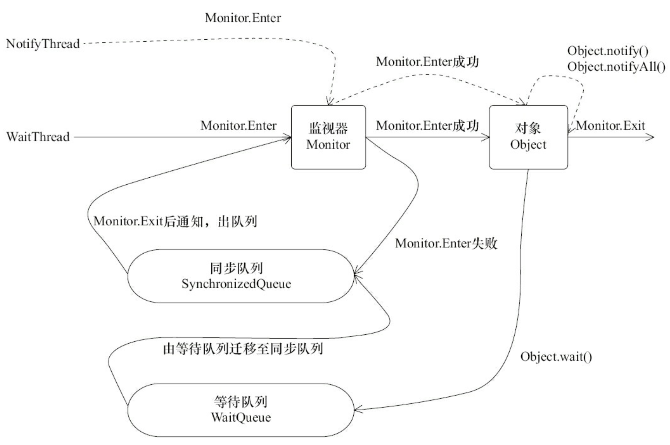 ..javabender: example for understanding java's wait ... java判断线程是否wait_Java线程间通信之wait/notify-CSDN博客