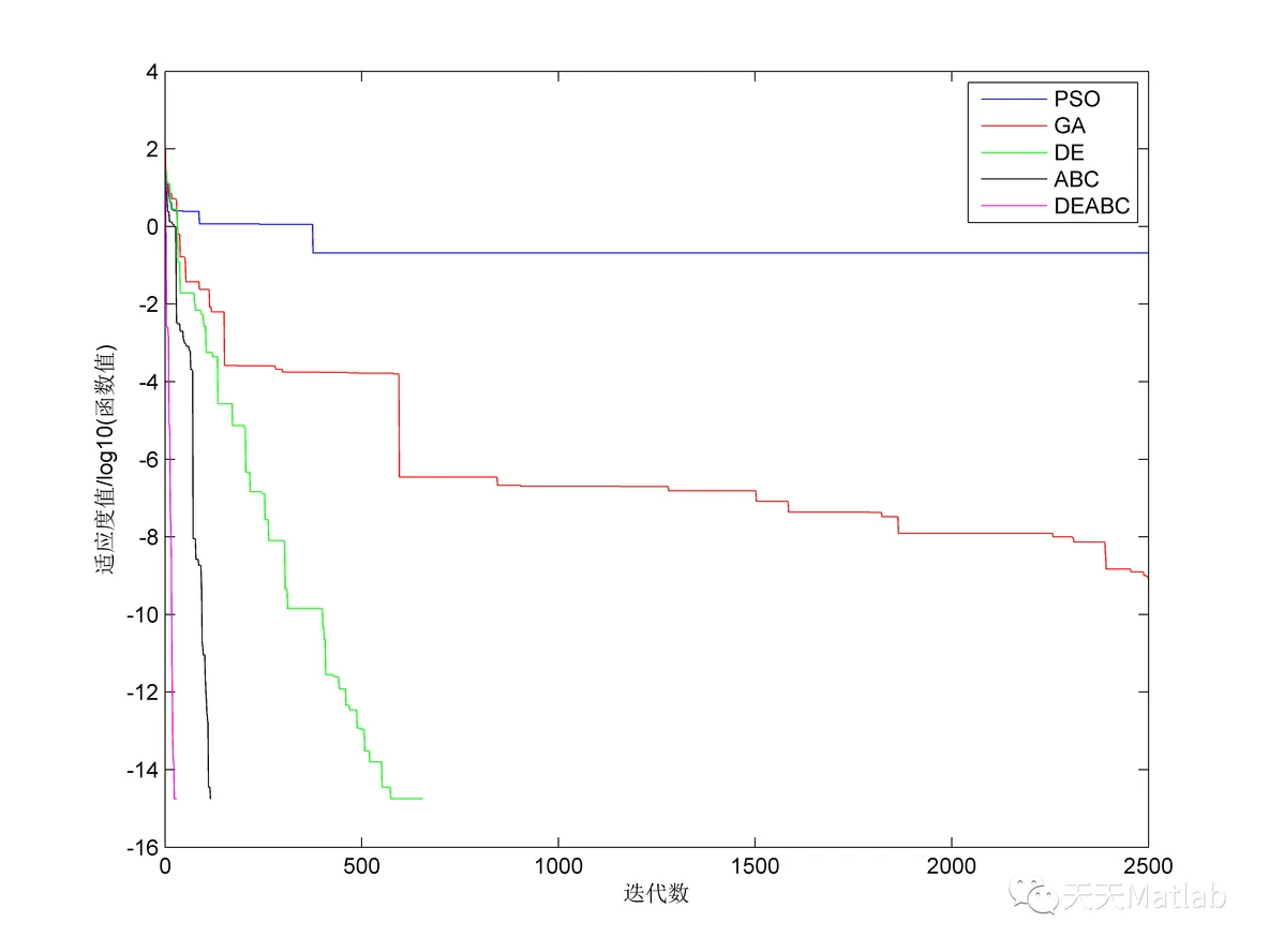 【优化求解】基于差分算法结合人工蜂群算法求解最优目标matlab代码【优化求解】基于差分算法结合人工_差分_04