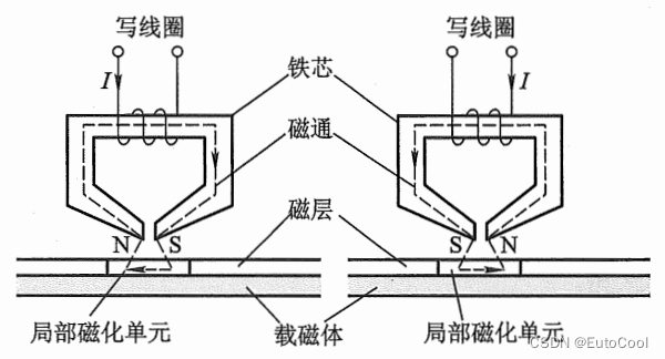 计算机组成结构—外部存储器