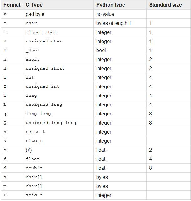 Python3.0帮助手册之struct格式化字符