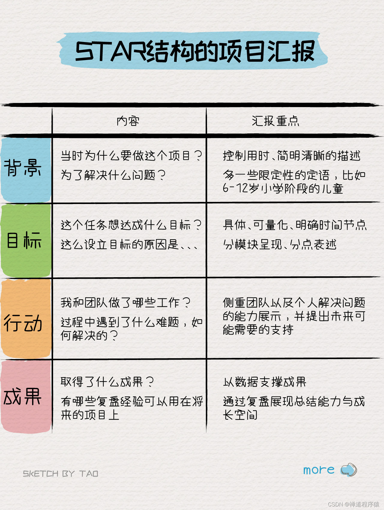 【项目汇报中的 STAR 法则】项目管理必会的思维分析工具13_产品经理star法则描述项目-CSDN博客