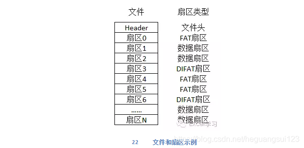 复合文档格式研究之05-DIFAT、FAT、MINIFAT_符合文档格式解析 fat-CSDN博客
