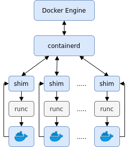 Docker - Its components and the OCI