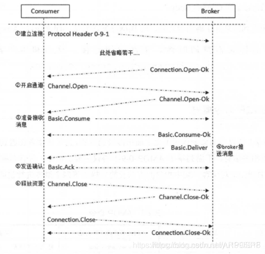 消费者流转过程图