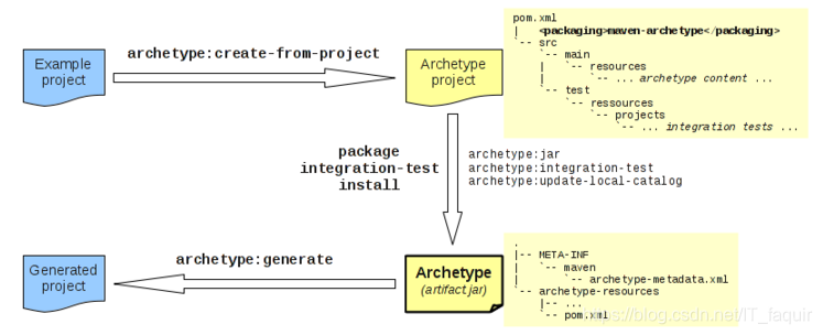 archetype