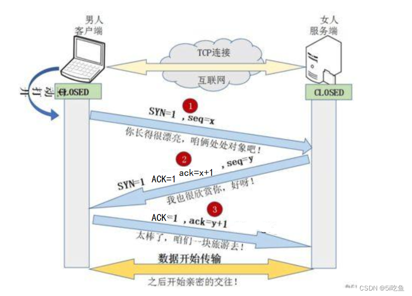 [外链图片转存失败,源站可能有防盗链机制,建议将图片保存下来直接上传(img-9fcQzXLu-1680690993292)(./img/tcp_three.png)]