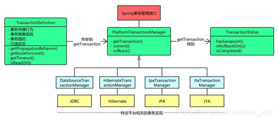  Spring框架事务管理相关接口