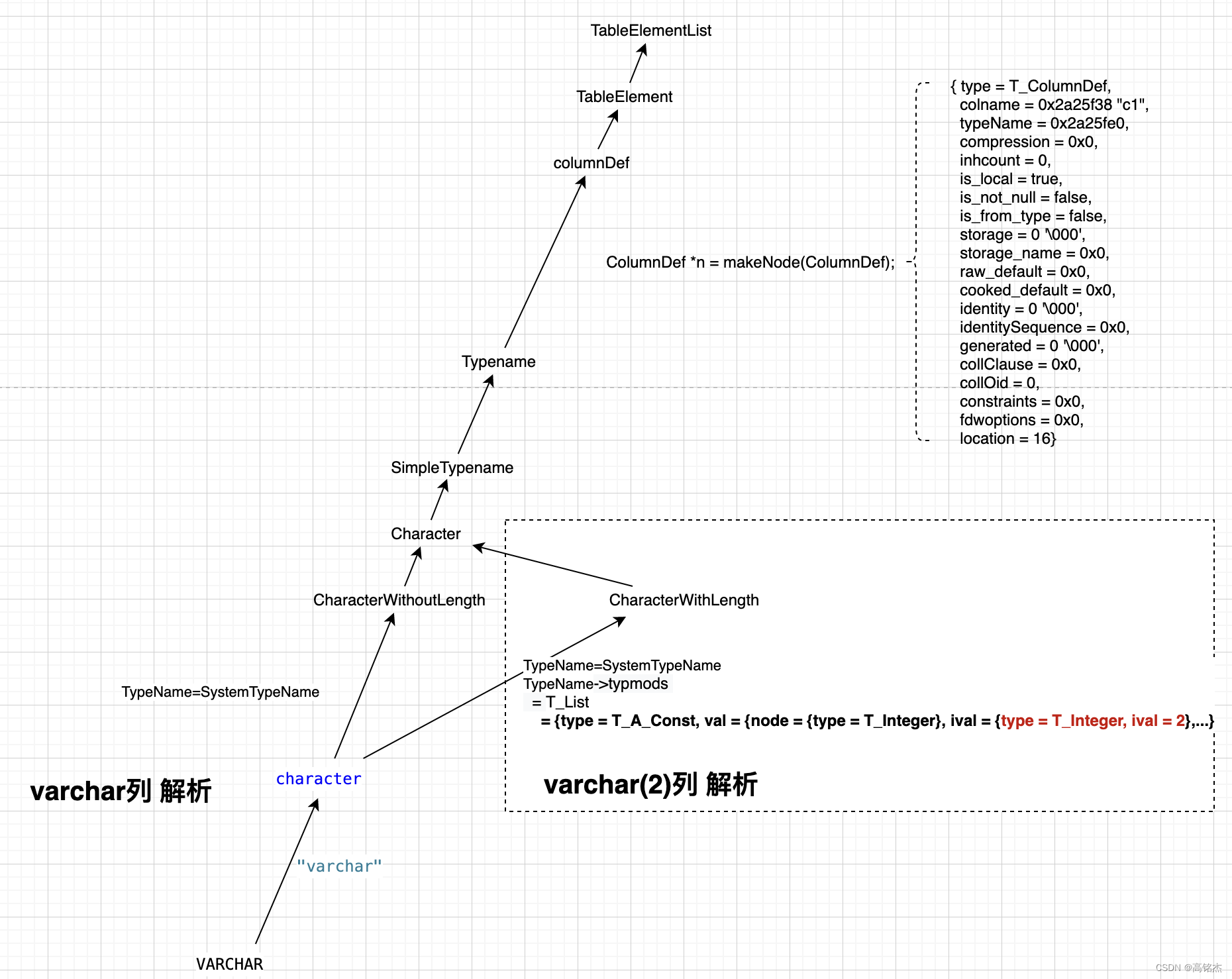 Postgresql源码（86）varchar的创建与插入分析_pgsql varchar-CSDN博客