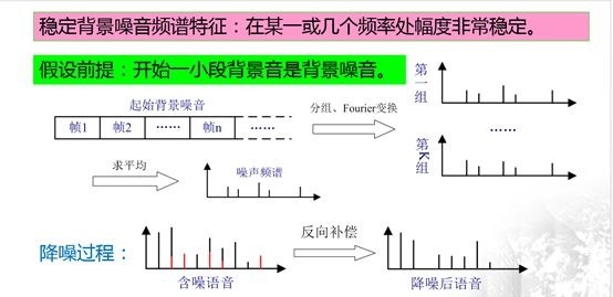 详解语音处理检测技术中的热点端点检测、降噪和压缩 | 硬创公开课