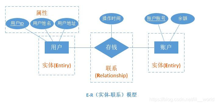 E-R模型