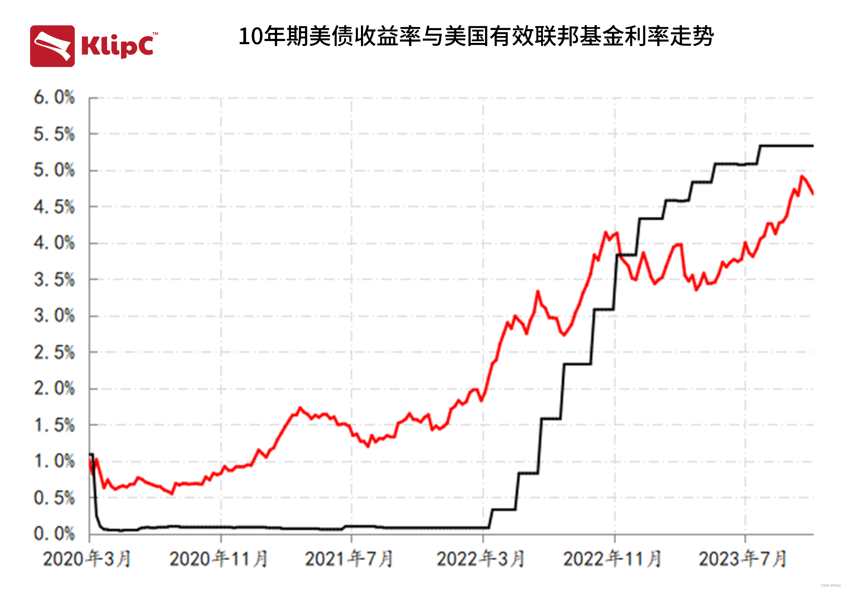 10年期美债收益率大幅波动引关注，后续将有怎样走势？-CSDN博客