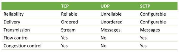 201405-SCTP-comparison