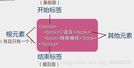 根元素
