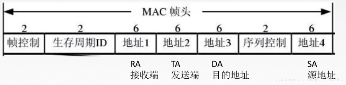 MAC帧