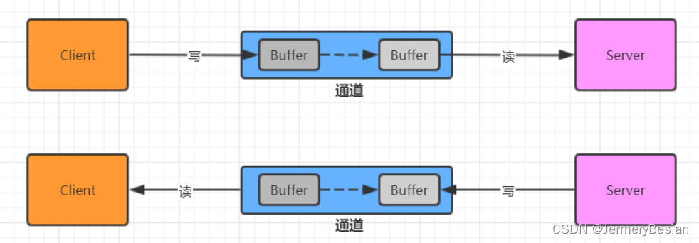 Java NIO三大组件Selector/Channel/Buffer同步非阻塞编程原理解析及案例_非阻塞selector-CSDN博客