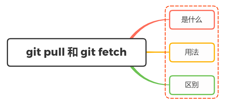 说说对git pull 和 git fetch 的理解？有什么区别？-CSDN博客