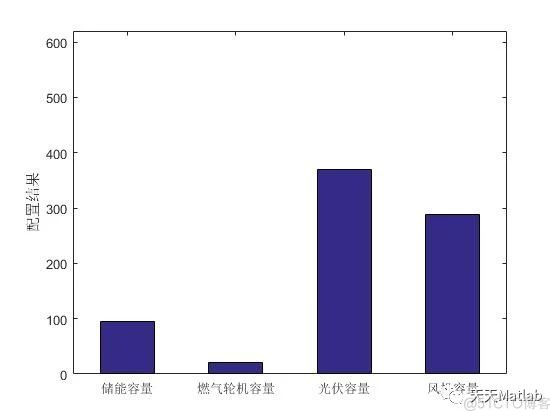 【储能优化】基于ylimp和cvx实现光风负荷储能微电网储能配置优化附matlab代码_无人机_06