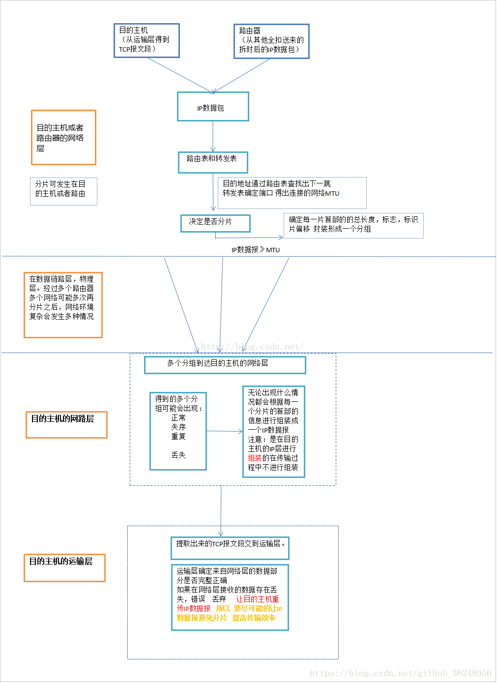 IP报文分片与重组