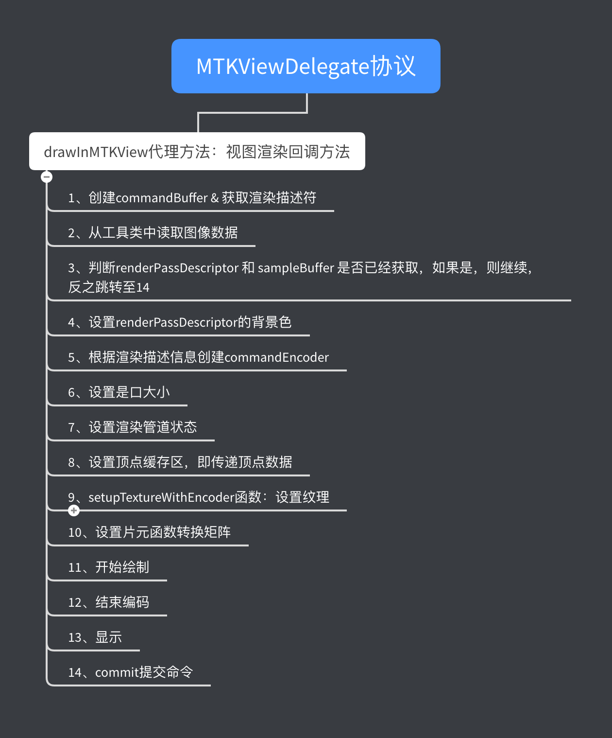 drawInMTKView代理方法流程