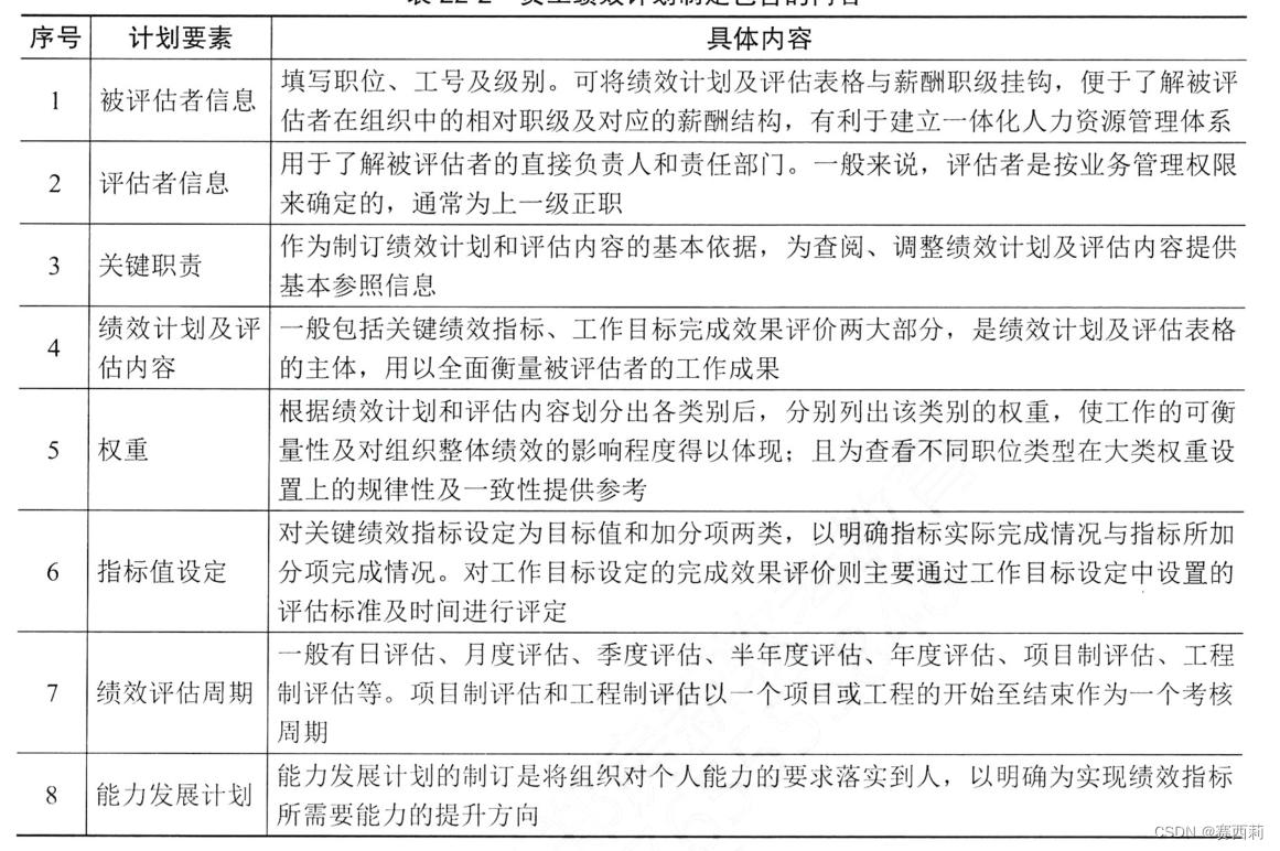 员工绩效计划制定包含的内容