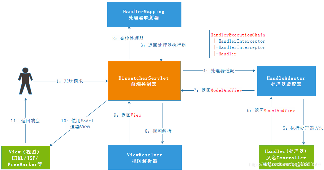 SpringMVC的流程