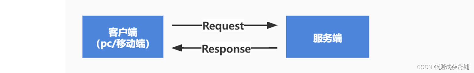 Android抓包工具:Fiddler详解插图5 Android抓包工具:Fiddler详解