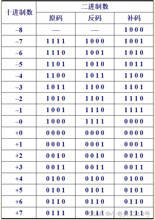 数制与码制_二进制输入法-CSDN博客