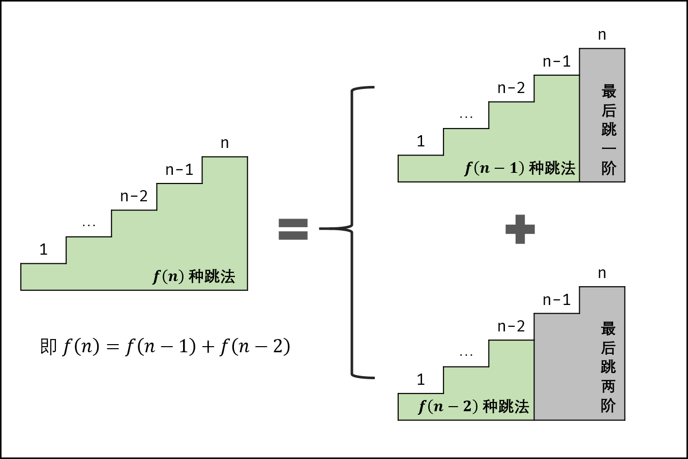 动态规划算法 介绍与分析