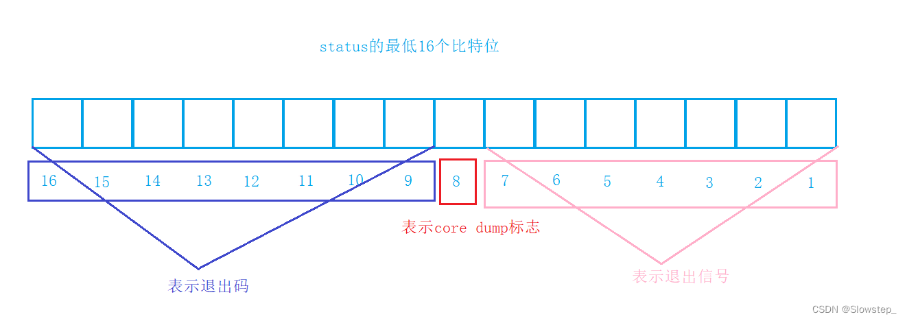 [外链图片转存失败,源站可能有防盗链机制,建议将图片保存下来直接上传(img-ig3F8sBP-1667558579729)(C:\Users\19199\Desktop\c++研发\Linux\Linux进程的概念.assets\image-20221104162647099.png)]