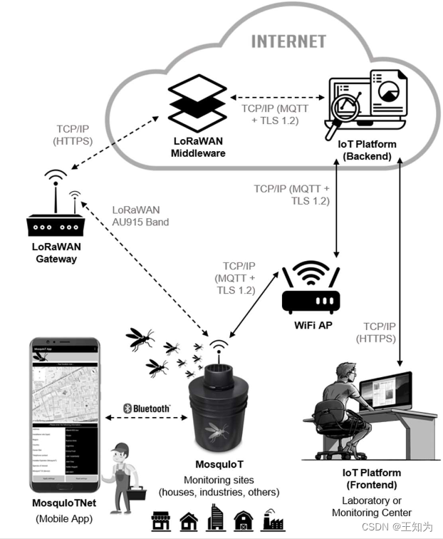 MosquIoT: A System Based on IoT and Machine Learning for the Monitoring ...